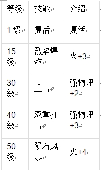 魔物狩猎者伊夫里特技能