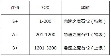第10届斗兽场-飞天女神の爱慕中间奖励
