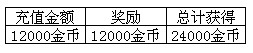 魔物狩猎者,魔物狩猎者首充双倍