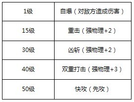 魔物狩猎者最狂刚力战车技能